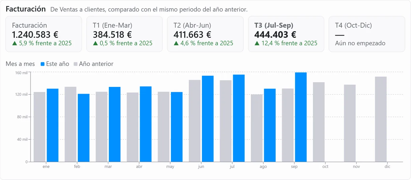 Cuadro de mando de DemoTrans: facturación del período y de cada trimestre frente al año anterior, y gráfico mes a mes